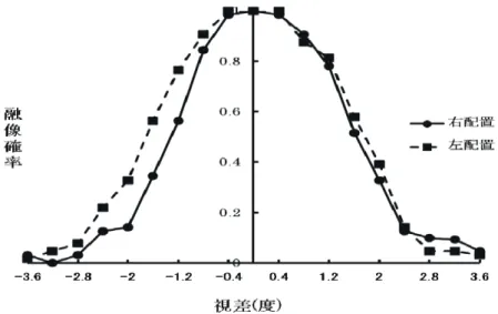 図 4.6  被験者 4 名の視差条件と配置条件が融像確率に及ぼす影響  4.3.2  奥行き知覚  被験者 4名の奥行き知覚量について視差条件と配置条件と周辺視差条件の 3要因の分散分析を行った。 多重比較と交互作用の検定には ,SPSS の Bonferroni の方法を用いた。  周辺視差条件の主効果が認められた (F(3,2280)=14.266,  p&lt;.05)。周辺視差条件と奥行き知覚量の結果 を図 4.7 に示す。多重比較の結果，周辺ドットなし条件とその他 3 条件の間に有意な差が認めら