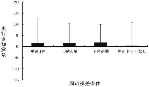 図 4.7  被験者 4 名の周辺視差条件ごとの平均奥行き知覚量(エラーバーは標準偏差を示す) 