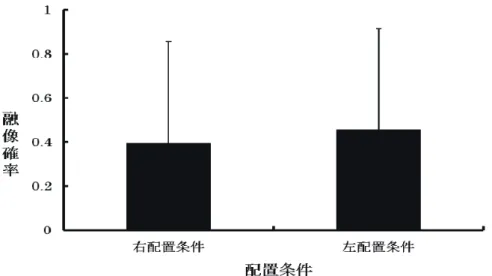 図 2.3  被験者 4 名の配置条件ごとの平均融像確率(エラーバーは標準偏差を示す) 