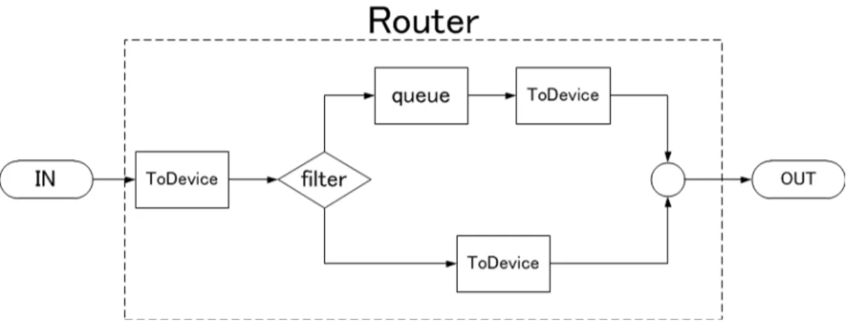 図 3.1: Click ルータ