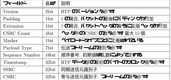 図 2.2: R TP Header Fields (RFC1889) フィールド 長さ 説明 Version 2bit RTP のバージョンを示す . Padding 1bit 1 の場合 , パケットの最後にパディングが付加 Extension 1bit 1 の場合 , パケットヘッダの後ろに拡張ヘッダが付加 CSRC Count 4bit ヘッダ中の CSRC の数を示す 