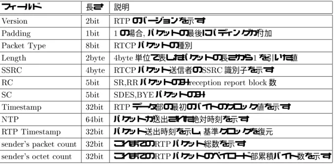 表 2.2: Sender report R TCP packet ヘッダフィールドの定義