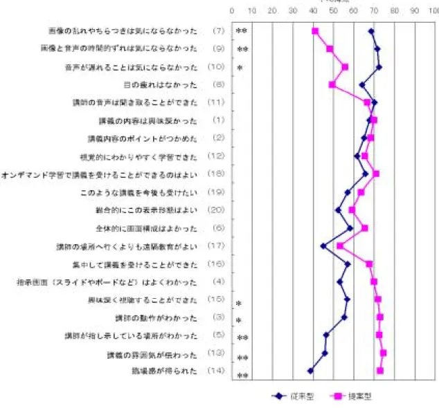 図 3.4: 各質問項目の平均値