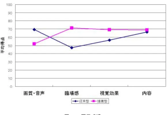 図 3.6: 因子成績 3.2.5 単回帰分析 各因子がどのように総合的評価に影響を与えているかを検討するために単回帰分析をお こなった。それぞれの因子成績から総合的評価を単回帰予測したときの回帰係数を表 3.3 に示す。表の有意「 ** 」は１％有意水準、 「 * 」は５％有意水準を表す。なお、 「従来型」と 「提案型」の評定をあわせて「全体」と定義した。 全体 従来型 提案型 回帰係数 有意 回帰係数 有意 回帰係数 有意 画質・音声 0.2605 0.4830 0.7709 * 臨場感 0.6155 