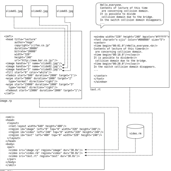 図 4.2: 動画像とスライドとテキストとの同期再生表示のための記述ファイルの構成例