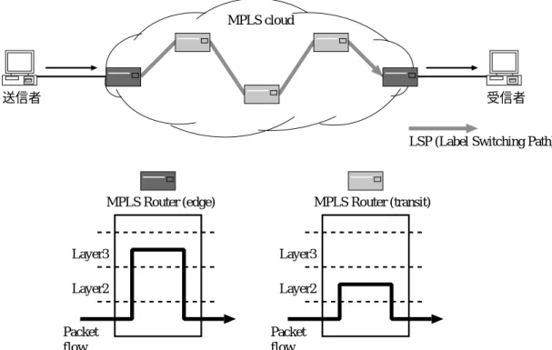 図 5.2: ラベルスイッチングによるパケット転送 5.1.2 入口ノード における FEC 分類動作の集約 MPLS では、FEC の判断を入口ノード に集約し、ド メイン内部のルータでは、ラベル スワッピング動作だけでパケットを転送していく (図 5.3)。 ホップバイホップ転送ではパケットに付加された情報の解析作業を全てのルータで行わ なければならなかった。一般に、パケットに付加された情報の解析作業は、ルータにとっ て負荷となりやすい。 MPLS では、パケットに付加された情報の解析作業をド メインの