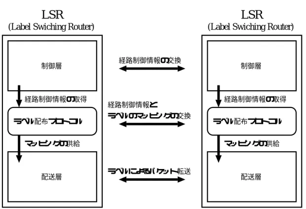 図 5.4: MPLS における経路制御部分と配送部分の分離 5.3 マルチキャスト 配送対応の現状 MPLS の仕様策定に関する議論が主に IETF を中心として行われていることは既に述べ たが、現時点では主に MPLS のユニキャスト通信に関する仕様が議論の中心であり、 MPLS のマルチキャスト通信に関する詳細な議論は将来的な課題とされている。これらの議論は 主に Internet-Draft 3 を通じて追うことができる。 MPLS および IP マルチキャストはそれぞれ第 3 層に深く依存している