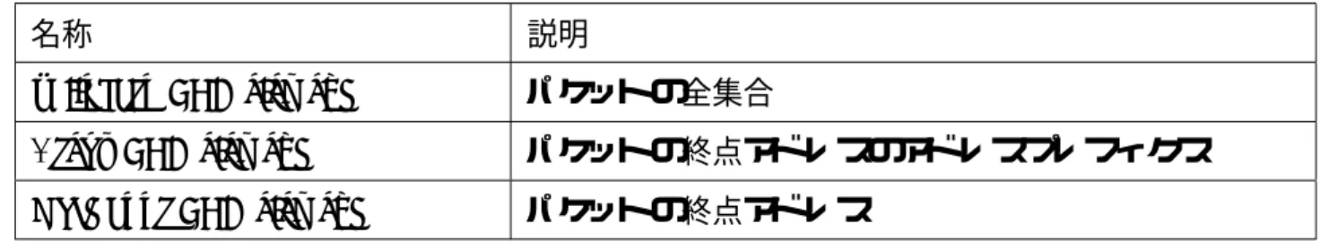 表 5.2: 種々のラベル配布プロトコル
