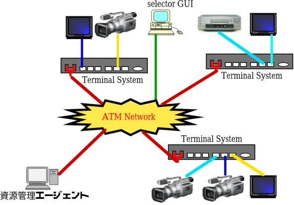 図 3.1: JAIST VideoLAN System