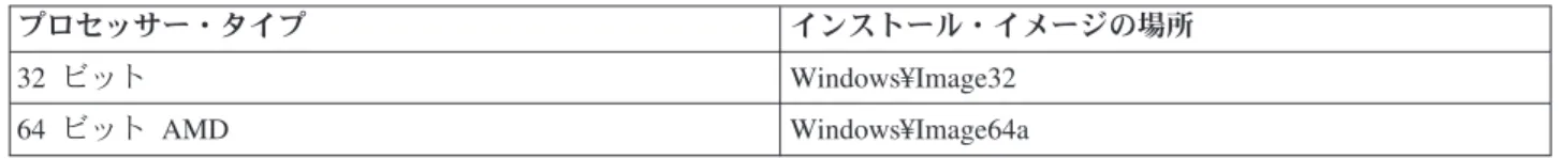 表 8. IBM i Access for Windows DVD を使用する場合のインストール・イメージの場所