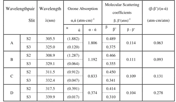 Table 1. Ozone absorption and molecular scattering coefficients for use with Dobson ozone  Spectrophotometers beginning  on 1 January 1992, where α and ά is ozone absorption cross-section  recommended by the IOC letter in 1967