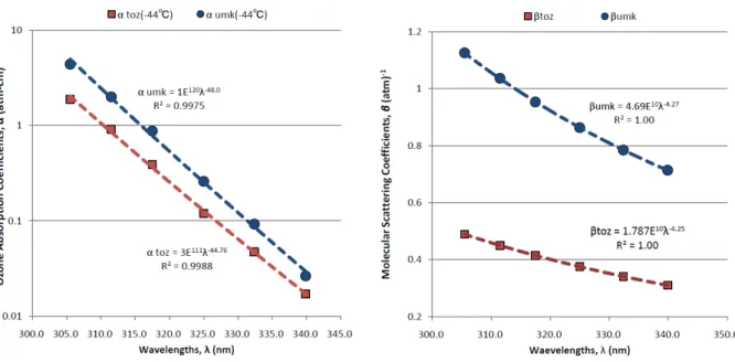 Figure 2. Ozone absorption and molecular scattering coefficients for the total ozone and Umkehr  observation by Dobson Spectrophotometer