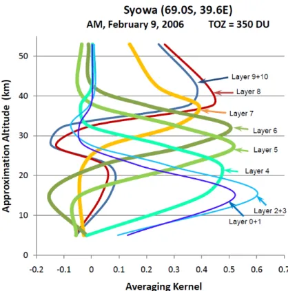Figure 6. Each line shows algorithm’s response (AK) to ozone change in layers 