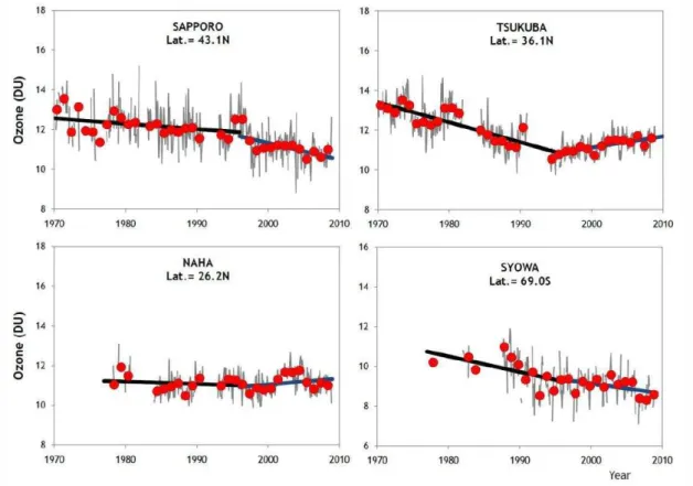 Figure 1. Long-term variations of ozone amount in 8 and 9 layers.    