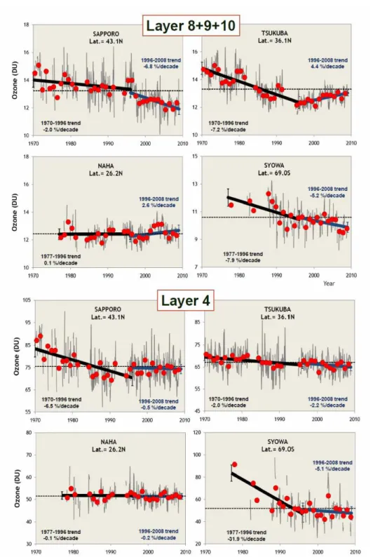 Figure 1a. Long-term variations of ozone amount in layer 8+9+10, and layer 4.    