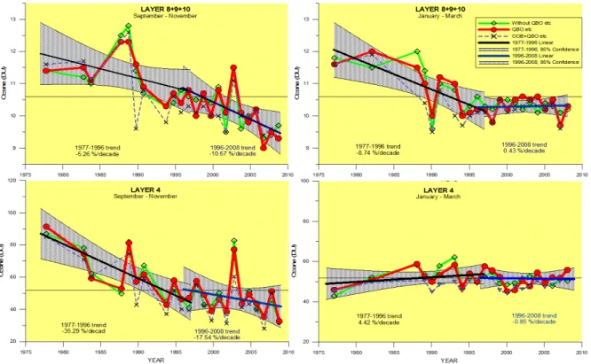 Figure 3. Same as Figure 1a, but for spring and summer time data at Syowa.    