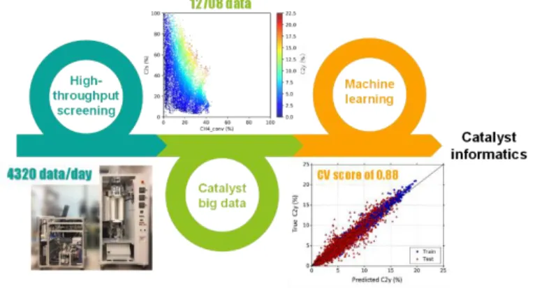 Figure 1. Concept of catalyst informatics achieved in this thesis. 