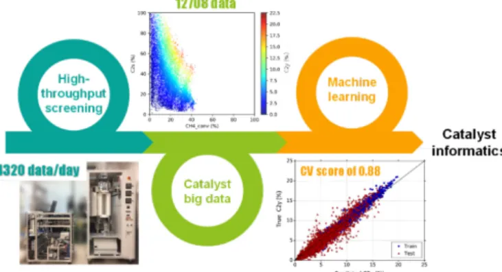 Figure 1. Concept of catalyst informatics achieved in this thesis. 