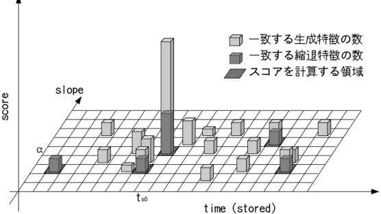 図 2.7: 提案法の投票空間上での探索領域 ただし， 時刻 t の原信号の周波数 i のパワーを X ( t, i ) とし， a ( i ) は周波数特性 の差異によって起こる乗法性ひずみを表す定数， b ( i ) は加法性雑音を表す定数と する．ここで，a ( i ) や b ( i ) をキャンセルするような特徴を選ぶことで，加法性雑 音や周波数特性の違いを吸収することができると考えられる． 従来，これら加法性雑音と乗法性ひずみへ対処する手法が既に提案されている． 加法性雑音へ対処する手法として，