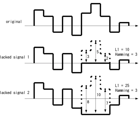 図 2.10: オリジナル信号と欠損した信号 号と目的信号との間の幾何学的変動パラメータを求める．ここで求める変動パラ メータは，周波数の比，時間伸縮の比など ，目的信号と蓄積信号との間の相対関 係を表すパラメータである．次に，蓄積信号を変動パラメータに基づいて目的信 号に合わせて幾何変換する (図 2.13，図 2.14)．そして，幾何変換された蓄積信号 と目的信号を照合して類似度を得る． 以上のように，本研究では，音や映像から特徴を抽出し探索を行う時，種々の 収録条件による変動に対処するために，縮退と生