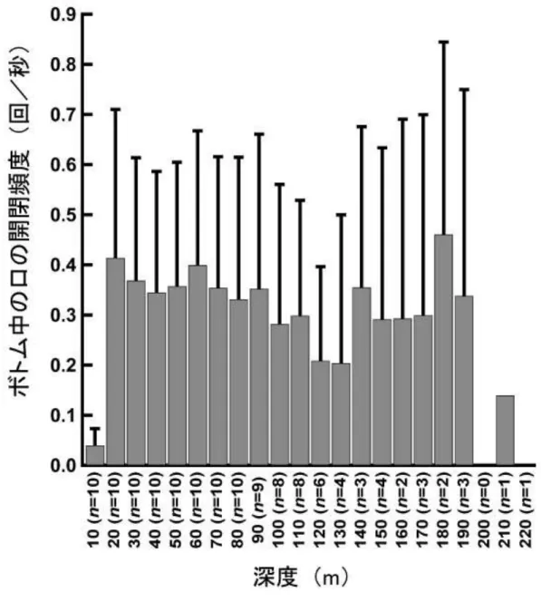 図 １ − ６   最 大 潜 水 深 度 別 の ボ ト ム 中 1 秒 間 あ た り の 口 の 開 閉 回 数 の 平 均 （ n=10 個体） 。 エラーバーは個体差を示す （ SD ） 。 ボトム中の口の開閉頻度は、 深度と相関していなかった。