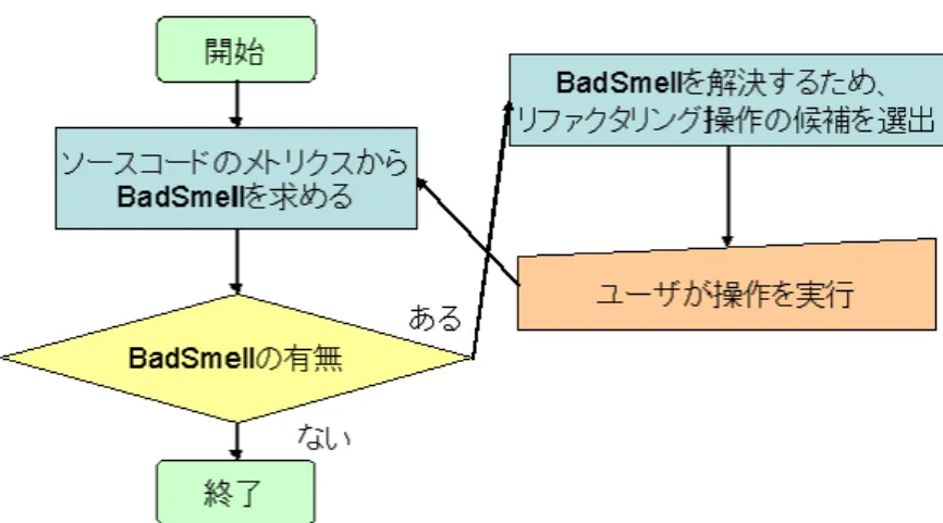図 3.1: 支援の自動化によるリファクタリングの流れ 3.2 支援の自動化 リファクタリングによるオーバヘッドを減少させるため、その支援の一部の自動化を 行う。 今回、自動化を行うのはソースコードから BadSmell を求める作業、および BadSmell を解決するためのリファクタリング操作候補の選出である。この 2 つを自動で行えるよう にするため、以下の自動化を行う。 1