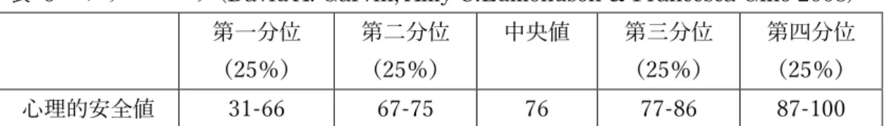 表  6 ベンチーマーク(David A. Garvin, Amy C.Edmondson &amp; Francesca Gino 2008)  第一分位  （25％）  第二分位 （25％）  中央値  第三分位 （25％）  第四分位 （25％）  心理的安全値  31-66  67-75  76  77-86  87-100  回収結果を図 7 に示す