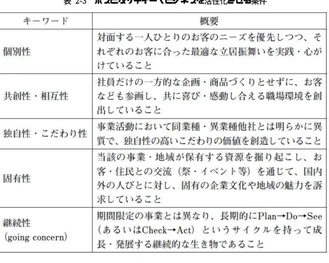 表  2-3  ホスピタリティー・ビジネスを活性化させる条件 