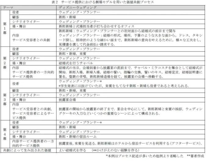 表  2-4  劇場モデルを用いた小坂、白肌の分析例  （出典：小坂、白肌（2009）より）  サービスは無形性、同時性、異質性、消滅性などの特性からその分析が難しく、 実際に分析が行われたプロダクトに比べ例も非常に少数である。しかし、サービスの 研究やサービスイノベーションにはサービス、価値創造、価値供創などのプロセス分 析は不可欠であり、ここで取り上げた２つの分析方法は有効なものである考える。  2.7.2  サービスイノベーションの進め方 幡鎌（2009）はサービスイノベーション促進を考える上で、新製