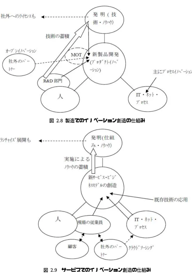 図  2.8  製造でのイノベーション創造の仕組み 