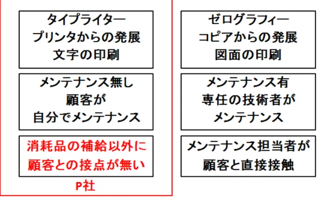 図  3.2  顧客接点の乏しさの要因 3.5  開発の目的 開発の目的は、ビジネス複合機事業におけるサービス＆ソリューション事業推進 支援であり、販売会社社員のモチベーションの向上や、新たなサービス＆ソリューシ ョンのアイデア創出などに貢献することである。  また、メーカーP 社にとっては事実上ビジネス複合機事業におけるサービス＆ソリ ューション事業立ち上げ支援の意味を持つものであるといえる。  3.6  開発の概略