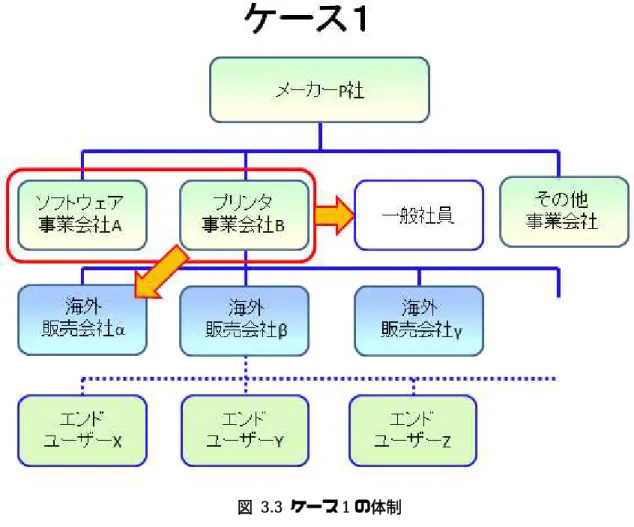 図  3.3  ケース 1 の体制 
