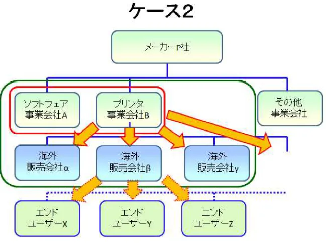 図  3.4  ケース 2 の体制  3.8.3  ケース２の評価 ケース２の成果物の提供先である各海外販売会社での評価を以下に示す。      ・「○○社への提案に使いたい」    ・「○○に使うことができるのではないか？」    ・「いつリリースするのか？」    ※評価者は海外販売会社の社員であり、職種はマーケター、セールスである。  ここでは、好意的な意見が多く、成果物の利用方法や提供先に関する意見を得る ことができた。またその後、ケース２の成果物は、システムの一部をカスタマイズし 実際の顧客への提