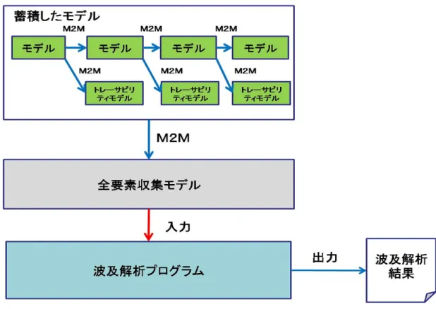 図 8.1:実装した環境の全体像  まず，提案したモデル間でモデル変換を行い，トレーサビリティモデルの生成をする． 次に，それらのモデルを収集して，全要素収集モデルをモデル変換にて自動生成する．そ して，全要素収集モデルを入力とした変更波及解析プログラムにより，波及解析結果が出 力される流れとした．ここで，全要素収集モデルとは，モデル要素を全て収集したモデル であり，要求モデル，テスト詳細モデル，そしてトレーサビリティモデルの全情報を含む． 8.3 モデル 本システムで用いるモデルやメタモデルは，統合開発環