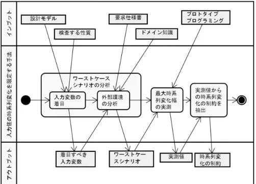図 4.2: 入力値の最大変化幅の抽出手順 0 センサ値(X) 時間(t)t t+1最大変化幅できる最大値センサから取得できる最小値センサから取得最大変化幅が発生するシナリオ（ワーストケースシナリオ）XtXt+1 図 4.3: 入力値の最大変化幅 ∆X 個なら全体は (∆X ) b+1 となるが，制限値を入力値の変化の制約として用いる （0≤∆X ≤制限値 とする）ことでモデル検査時の探査空間の削除が可能となる． 例えば，マイクで音量（1〜10 までの範囲の入力値）を取得しある一定の音量