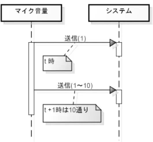 図 4.5: 外部環境モデルのマイク音量送信（適用前） 図 4.6: 外部環境モデルのマイク音量送信（適用後） を発生させるシステムの動作順序である．また，本限定手法では 4.2 節で述べた 通りこのシナリオ上で入力値を実測する必要があるため，このシナリオはシステ ムが動作する次の情報を含む． • システムの内部状態 • 場所やタイミングを含む外部の状況