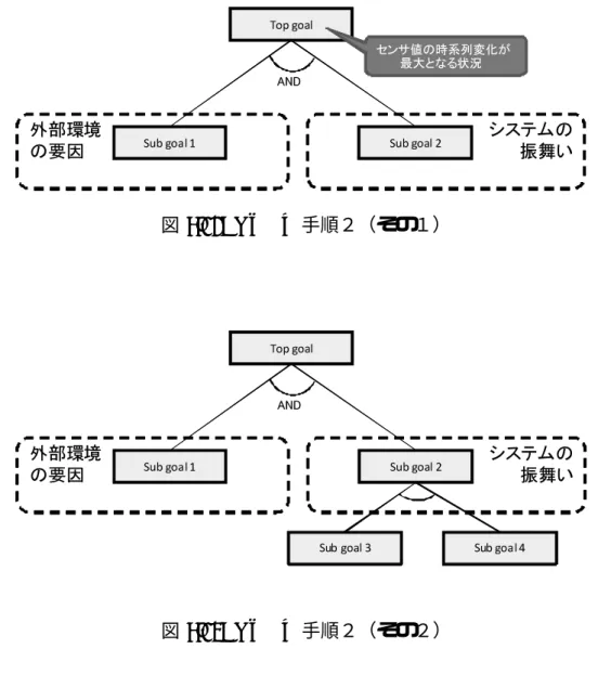 図 6.13: GWEU 手順２（その２） このゴール分解は，プロトタイププログラムを動作させられる状況が明確になる まで，２つの観点でゴール分解と点線によるグルーピングを繰り返す．また，プ ロトタイププログラムでパラメータ値が必要であれば，そのパラメータが用いら れて走行している状況までゴール分解を行う．２つの観点で分解を繰り返す理由 として，外部環境の要因およびシステムの振舞いである Sub goal は，どちらの 要因であっても，さらにゴール分解を行うと外部環境の要因またはシステムの振 舞いの要因とな