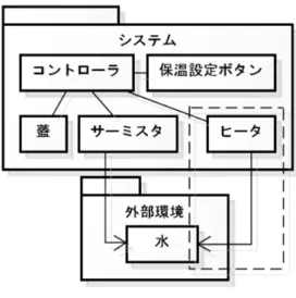 図 7.1: 話題沸騰ポットの設計のシステム構成図 を制御するモジュールが存在する．外部環境としてモデル化の対象となるのは水 のみであり，ヒータで加熱された結果が水温に反映される