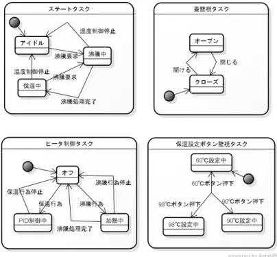 図 7.2: 話題沸騰ポットの状態遷移図