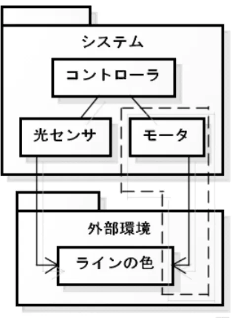 図 7.15: ライントレーサの設計のシステム構成図 よる旋回を行う． • 光センサから値を取得する周期は 1ms である． • その計算は，P 成分，I 成分，D 成分の総和であり，ライントレーサのコン トロール部が行う． • P = （今回の光センサ値− 1T の光センサ値）×係数（36） • I = （今回の光センサ値−閾値（575））×係数（1） • D = （（今回の光センサ値− 1T の光センサ値）−（1T の光センサ値− 2T の光センサ値））×係数（4） ここで，この PID 制御に関してモ