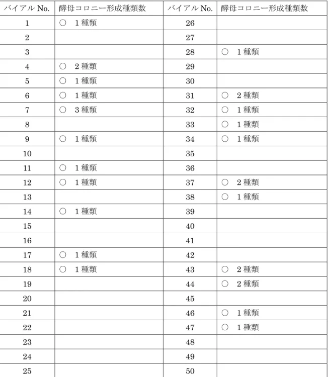 Table 2    TTC 下層培地画線培養による酵母コロニー形成結果  バイアル No.  酵母コロニー形成種類数  バイアル No.  酵母コロニー形成種類数  1  ○  1 種類  26   2   27   3   28 ○  1 種類  4  ○  2 種類  29   5  ○  1 種類  30   6  ○  1 種類  31  ○  2 種類  7  ○  3 種類  32  ○  1 種類  8   33 ○  1 種類  9  ○  1 種類  34  ○  1 種類  10   