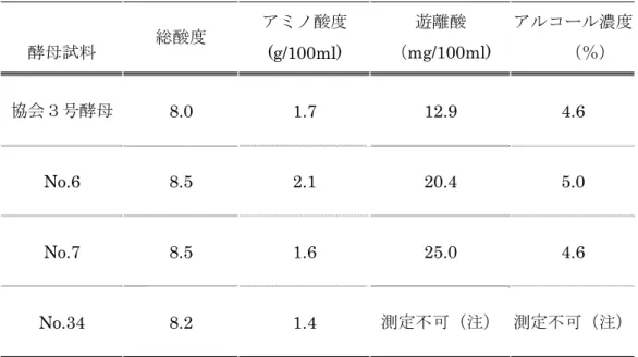 Table 6  第１回小仕込み試験での発酵液分析結果  酵母試料  総酸度 アミノ酸度 (g/100ml)  遊離酸  （mg/100ml)  アルコール濃度（％）  協会３号酵母  8.0 1.7  12.9  4.6  No.6 8.5  2.1  20.4  5.0  No.7 8.5  1.6  25.0  4.6  No.34 8.2  1.4  測定不可（注）  測定不可（注）  （注）今回は、実験中のトラブルのために測定不可。        №31 菌株は発酵しなかった為に今回は分析を行わな