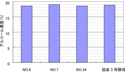 Fig .10    本仕込み二次醪最終アルコール濃度    この Fig.10 の結果より比較対照である協会酵母と選抜酵母 3 株との間でアルコール生成 量に差がほとんど無いことが示された。  Table 8    本仕込み蒸留液の分析結果  酵母試料  遊離酸  アルコール濃度  (％)  アルコール収得量 （L/ton)  蒸留液採取量 （ml）  協会 3 号酵母  1.38 37.5  439.8  700  No.6  2.96    43.3  471.6  650  No.7 2.32  4