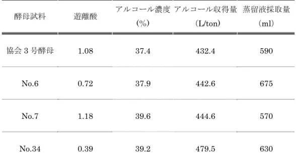 Table 12    本仕込み蒸留液の分析結果  酵母試料  遊離酸  アルコール濃度  (％)  アルコール収得量 （L/ton)  蒸留液採取量 （ml）  協会 3 号酵母  1.08 37.4  432.4  590  No.6  0.72    37.9  442.6  675  No.7 1.18  39.6  444.6  570  No.34 0.39  39.2  479.5  630  Table12 に示す蒸留液のアルコール濃度(%)、蒸留液採取量より、目標アルコール濃度 25.0%