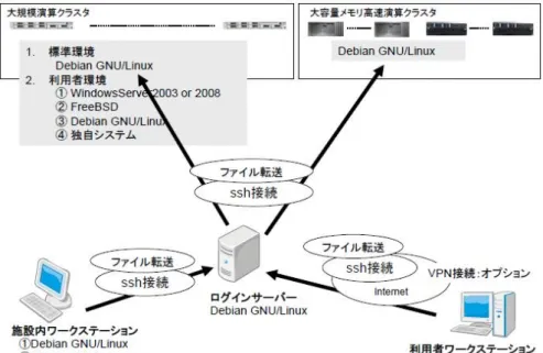 図 2.10: 検証施設さつきの利用概要図