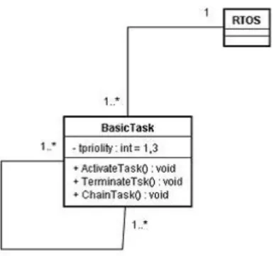 図 4.1: タスクの数が 1、資源の数が 0 の時の反例が得られた検査モデルのクラス図 • ChainTask の ActivateTask 処理を省略した。 • タスクがリソースを獲得するときタスクの実行優先度よりリソースの優先度が低い 時、タスクの実行優先度はリソースの優先度に変更されるがタスクの実行優先度を タスクの優先度に変更する。 表 4.2 に上記のバグを埋め込んだ時検出した反例の数を示す。表 4.2 は、タスクの数と資 源の数ごとの環境において分母は環境での検査モデルの数、分子は反例を検出し