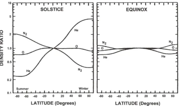 Figure 1.2. The latitudinal distribution of molecular nitrogen (N 2 ), atomic oxygen (O),  and helium (He) under solstice and equinox conditions [from Roble, 1987] 