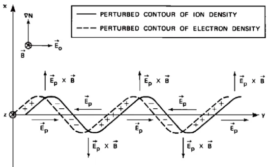 Figure 1.13. Simplified schematic diagram showing the basic mechanics of the gradient  drift instability