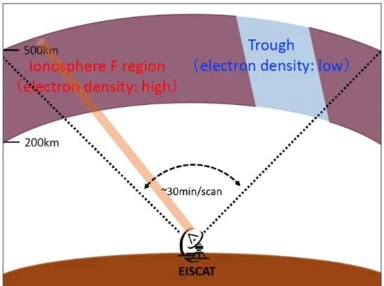 Figure 2.2. Schematic description of the EISCAT CP-3 scan observation. The CP-3 scan  takes ~30 min for one single scan,  and it  obtains  a latitudinal distribution covering of  ~12.5° at an altitude of 325 km 