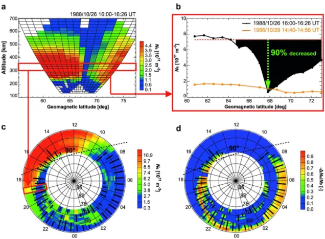 Figure  3.1.  Electron density observed with the  EISCAT CP-3 scan. (a) A single CP-3  scan, shown in the geomagnetic meridional plane, with geomagnetic latitude on the  horizontal axis and altitude on the vertical axis
